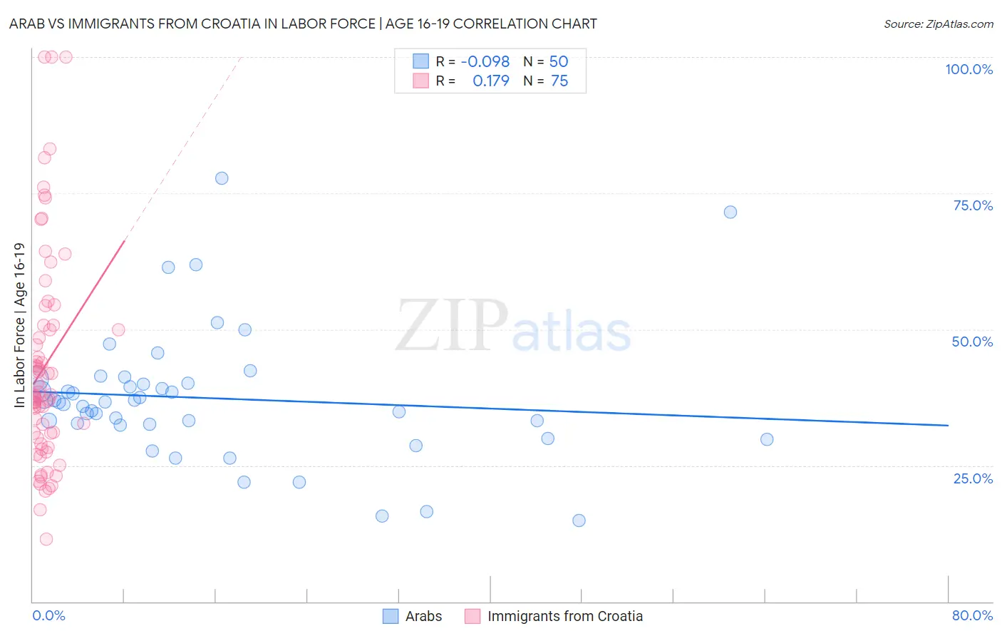 Arab vs Immigrants from Croatia In Labor Force | Age 16-19