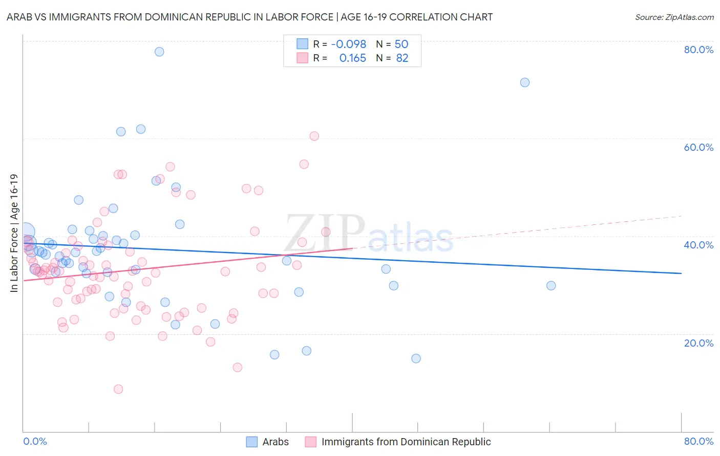 Arab vs Immigrants from Dominican Republic In Labor Force | Age 16-19
