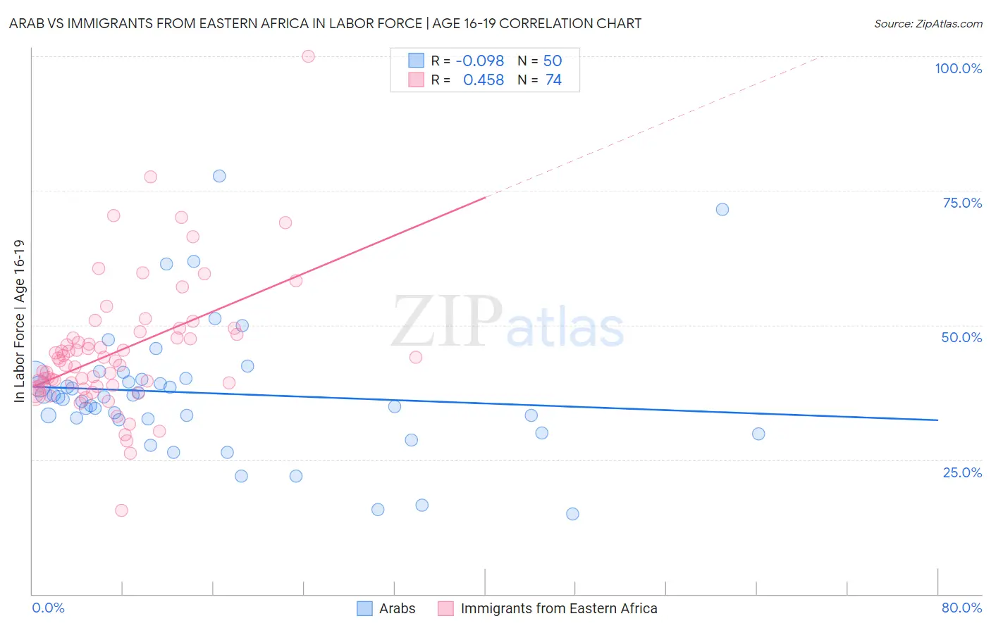 Arab vs Immigrants from Eastern Africa In Labor Force | Age 16-19