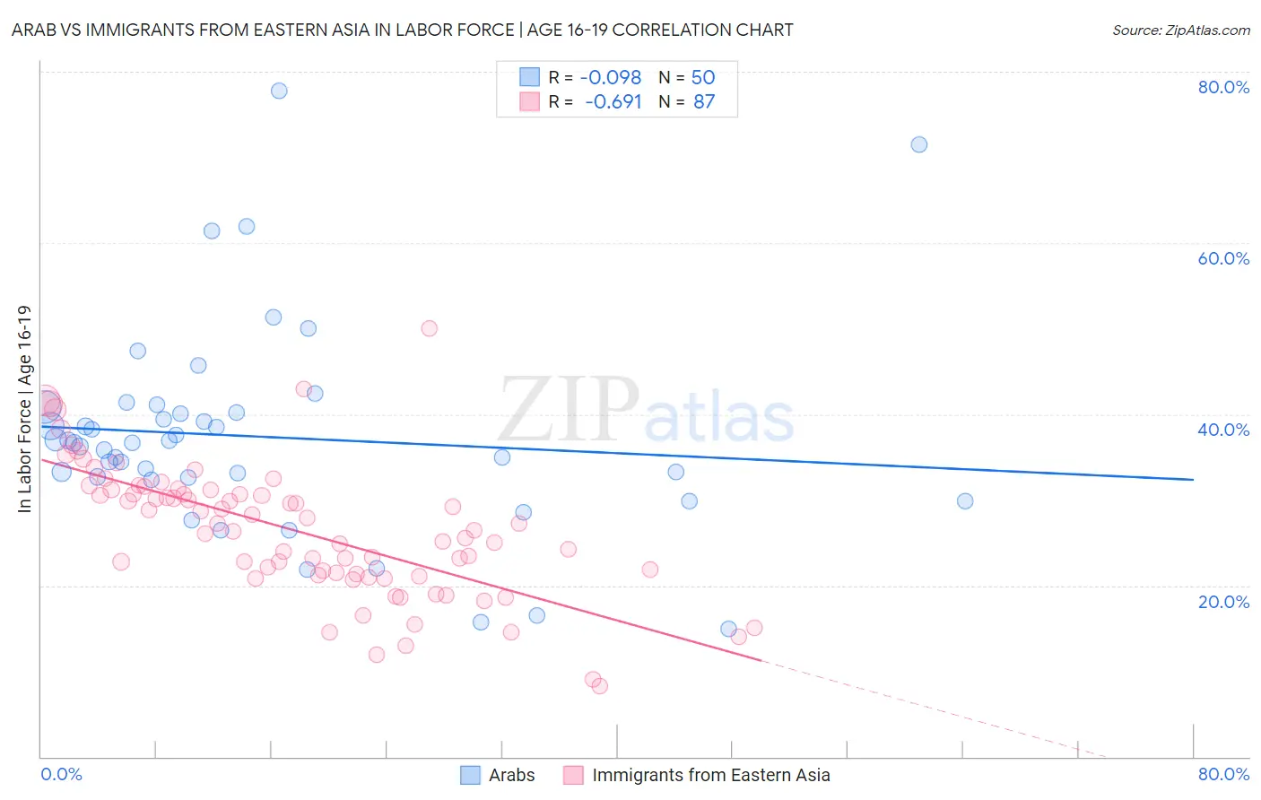 Arab vs Immigrants from Eastern Asia In Labor Force | Age 16-19