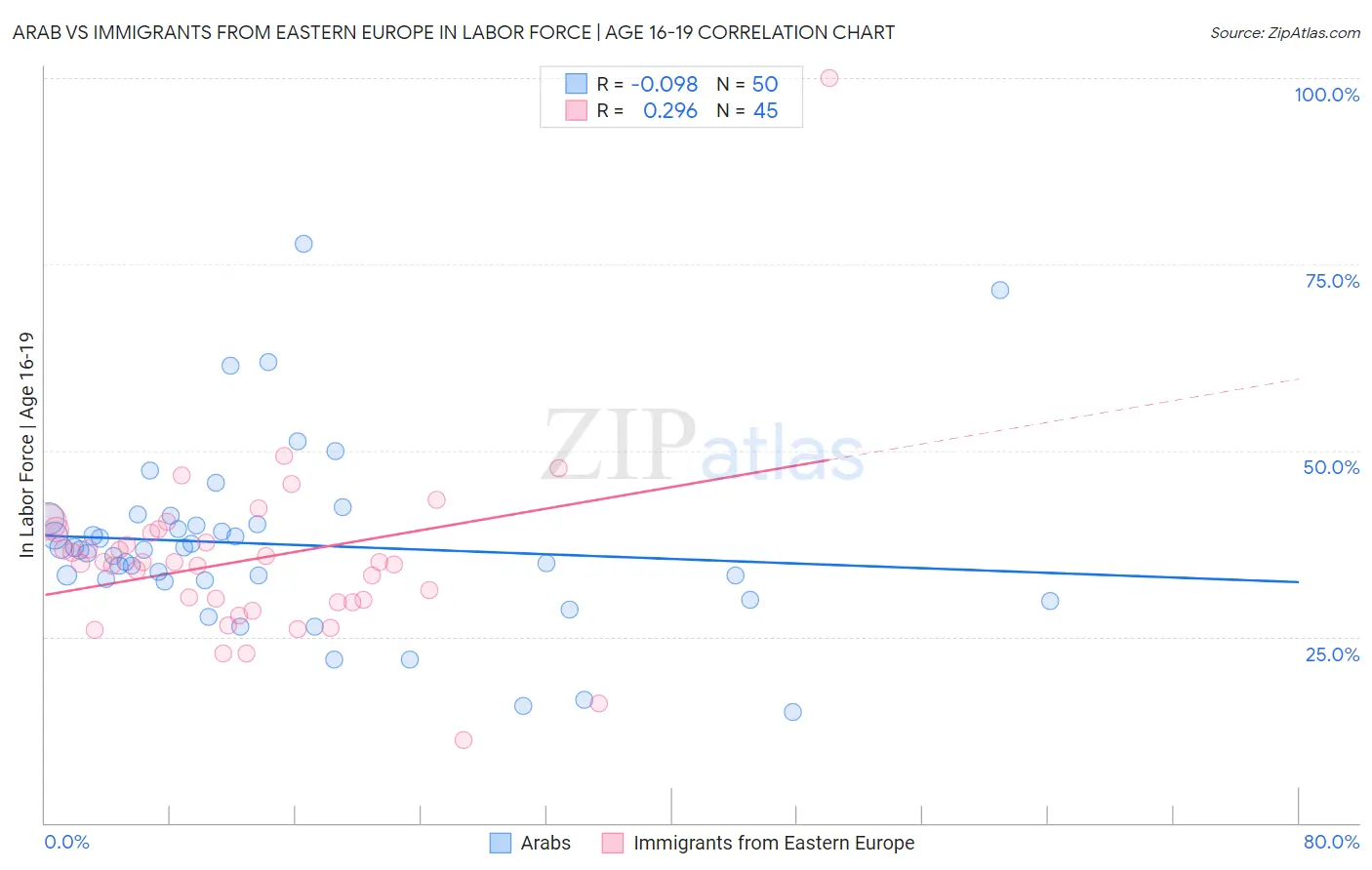 Arab vs Immigrants from Eastern Europe In Labor Force | Age 16-19