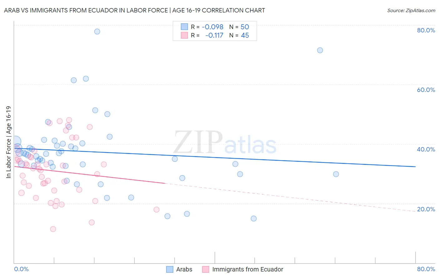 Arab vs Immigrants from Ecuador In Labor Force | Age 16-19