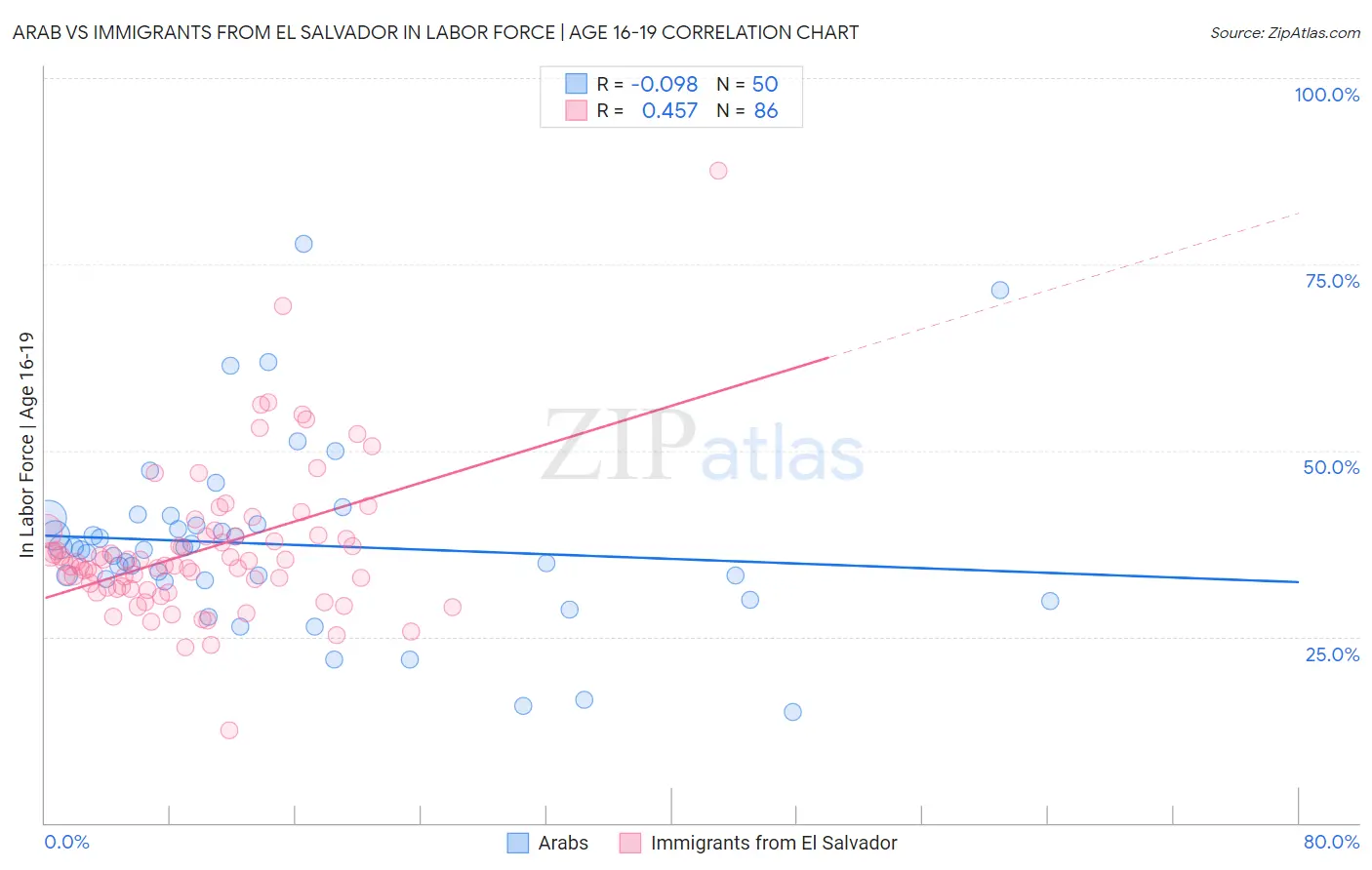 Arab vs Immigrants from El Salvador In Labor Force | Age 16-19