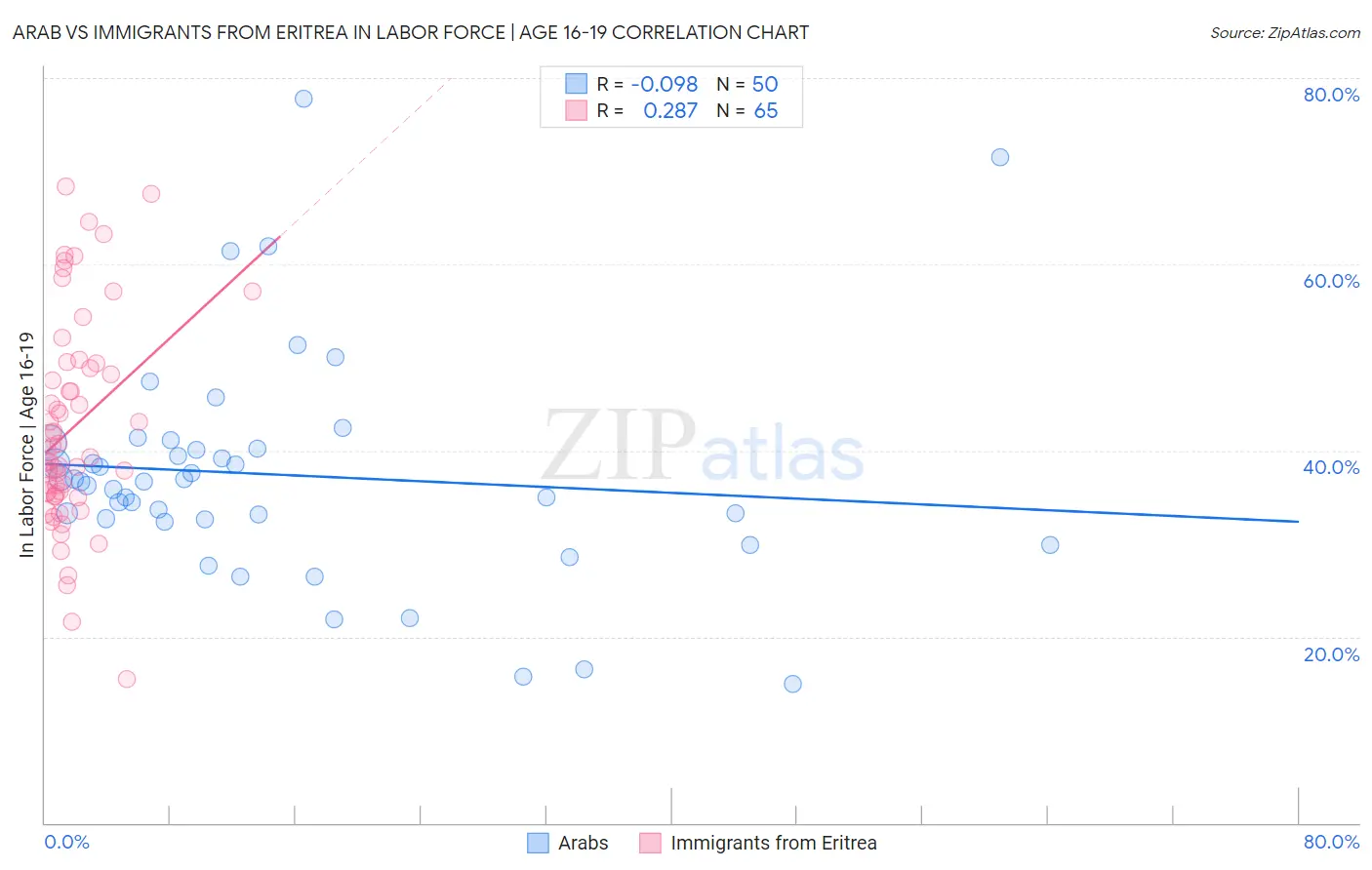 Arab vs Immigrants from Eritrea In Labor Force | Age 16-19