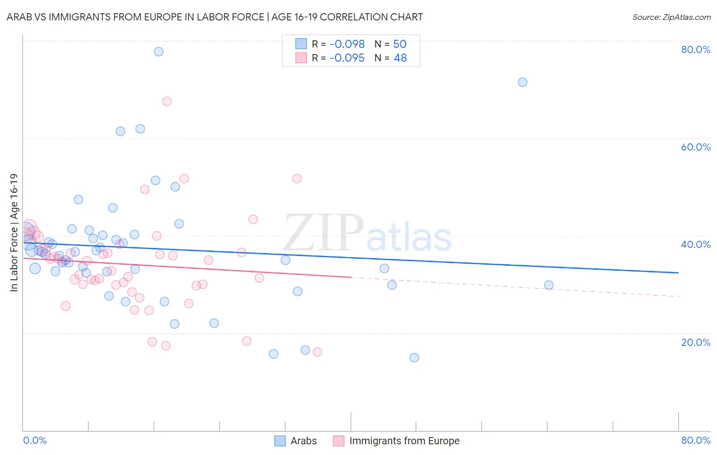 Arab vs Immigrants from Europe In Labor Force | Age 16-19