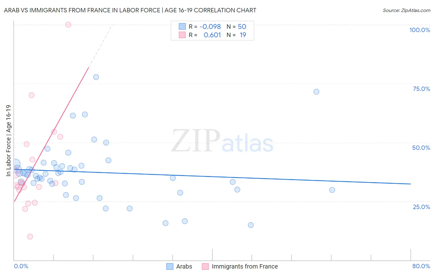 Arab vs Immigrants from France In Labor Force | Age 16-19