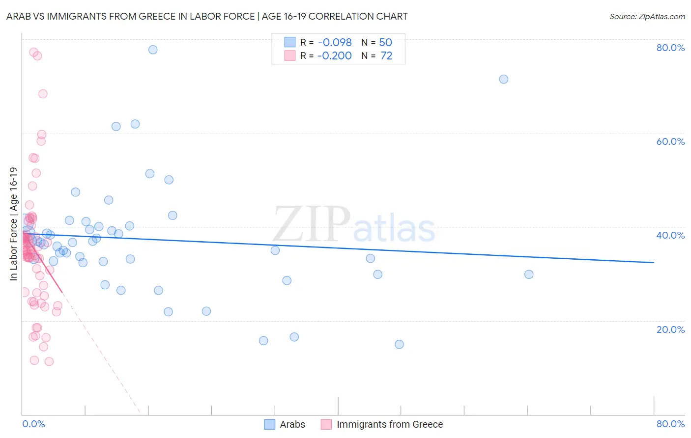 Arab vs Immigrants from Greece In Labor Force | Age 16-19