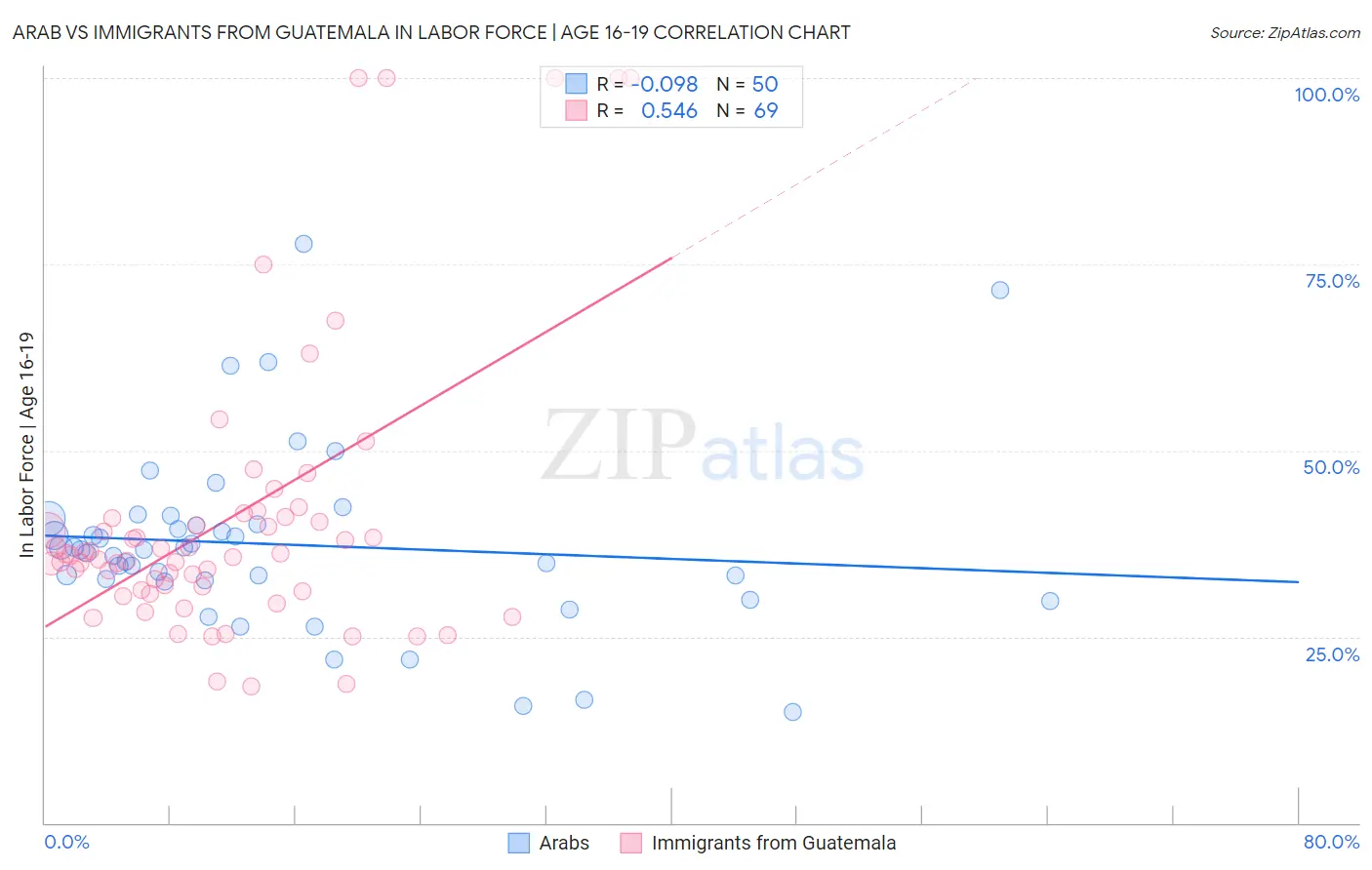 Arab vs Immigrants from Guatemala In Labor Force | Age 16-19