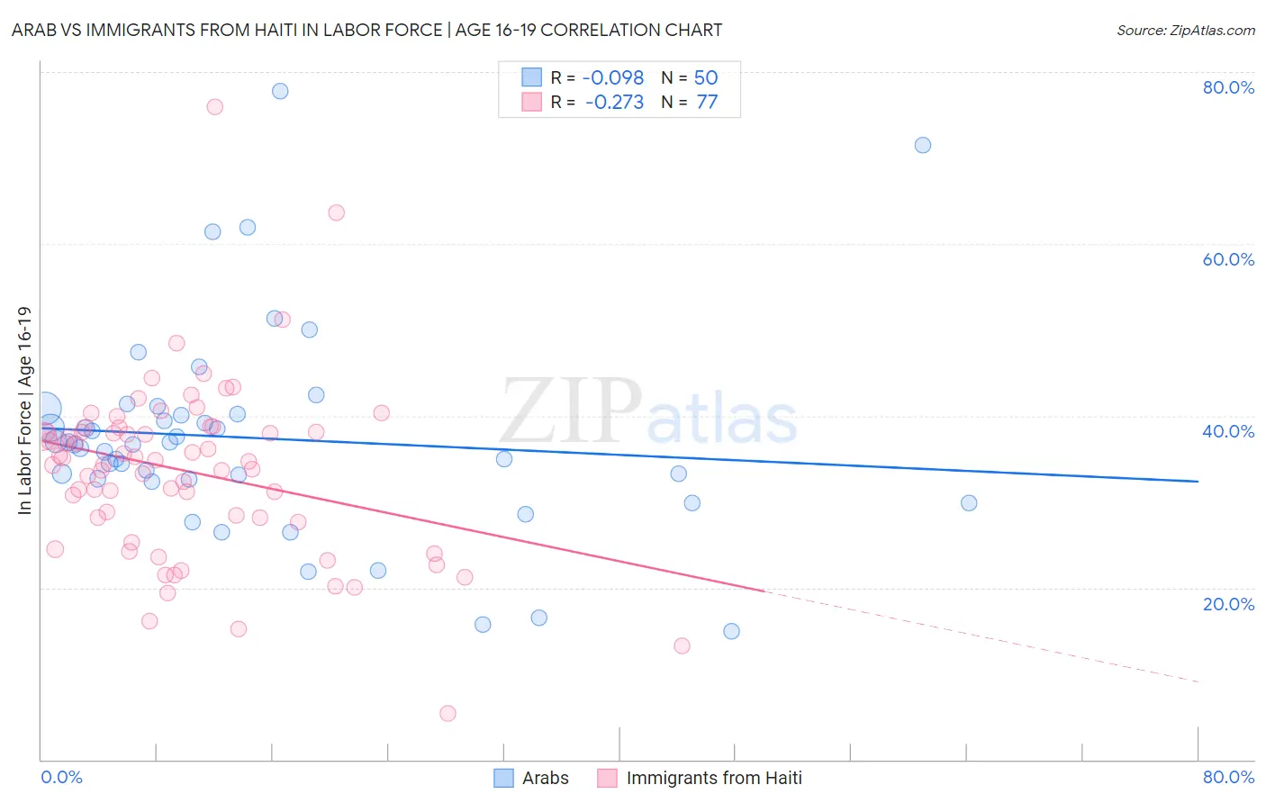 Arab vs Immigrants from Haiti In Labor Force | Age 16-19