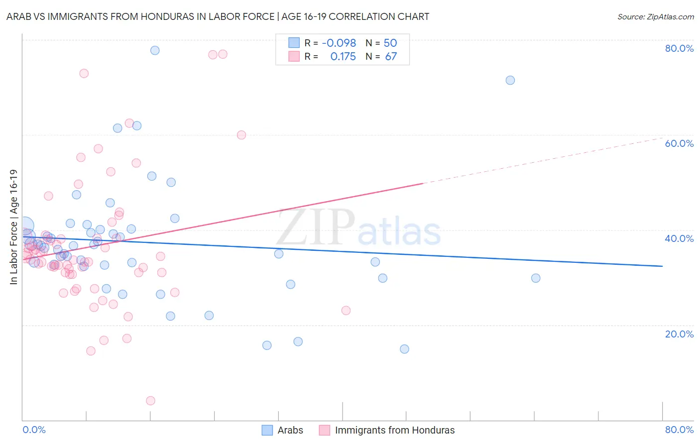 Arab vs Immigrants from Honduras In Labor Force | Age 16-19