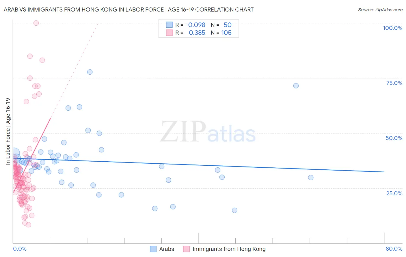 Arab vs Immigrants from Hong Kong In Labor Force | Age 16-19