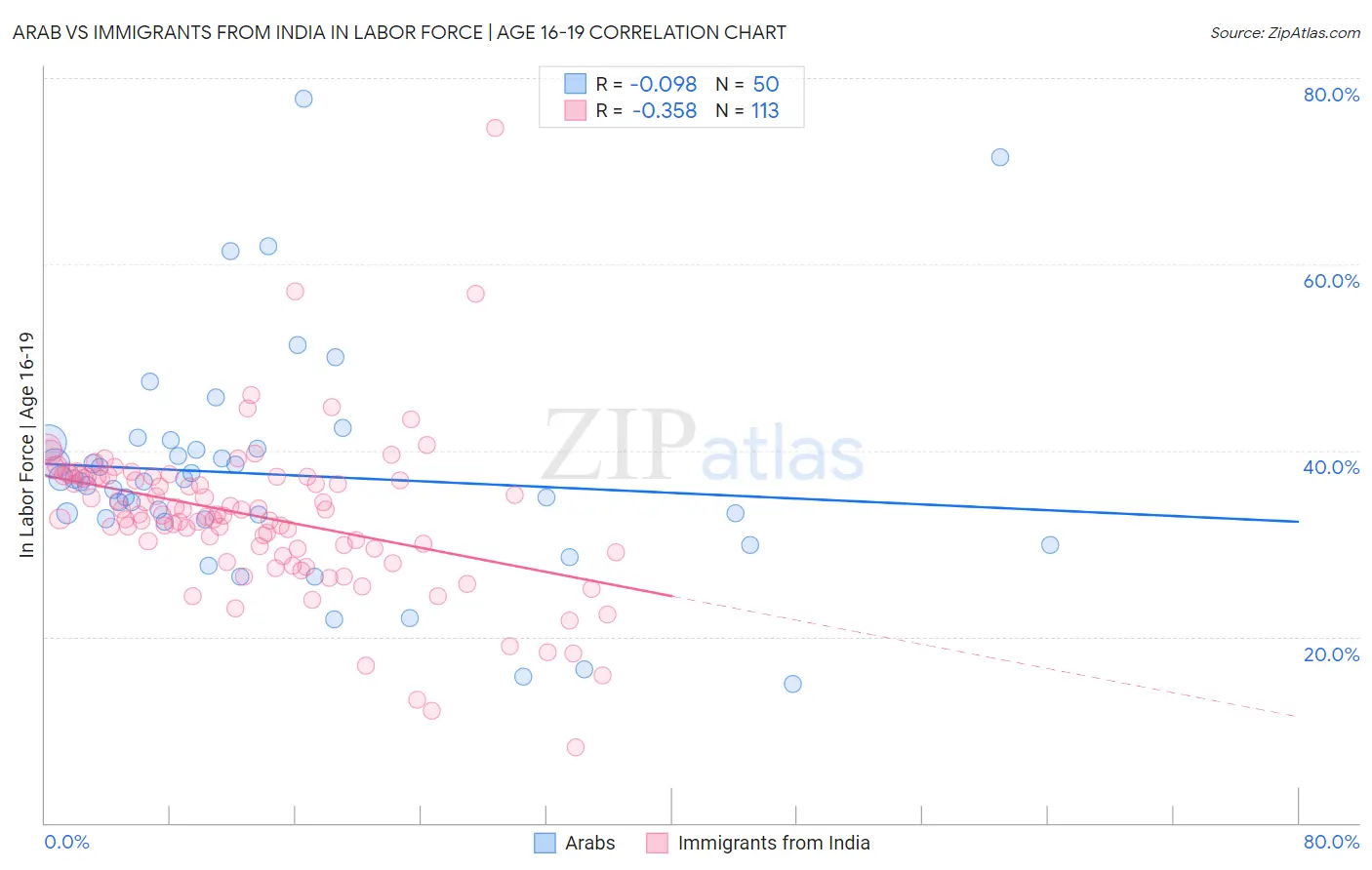 Arab vs Immigrants from India In Labor Force | Age 16-19