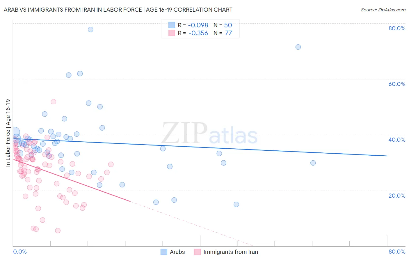 Arab vs Immigrants from Iran In Labor Force | Age 16-19