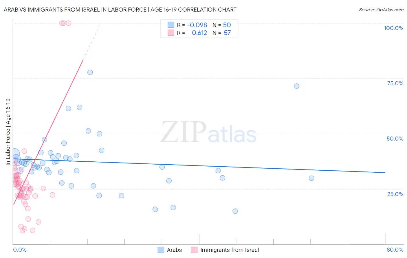 Arab vs Immigrants from Israel In Labor Force | Age 16-19
