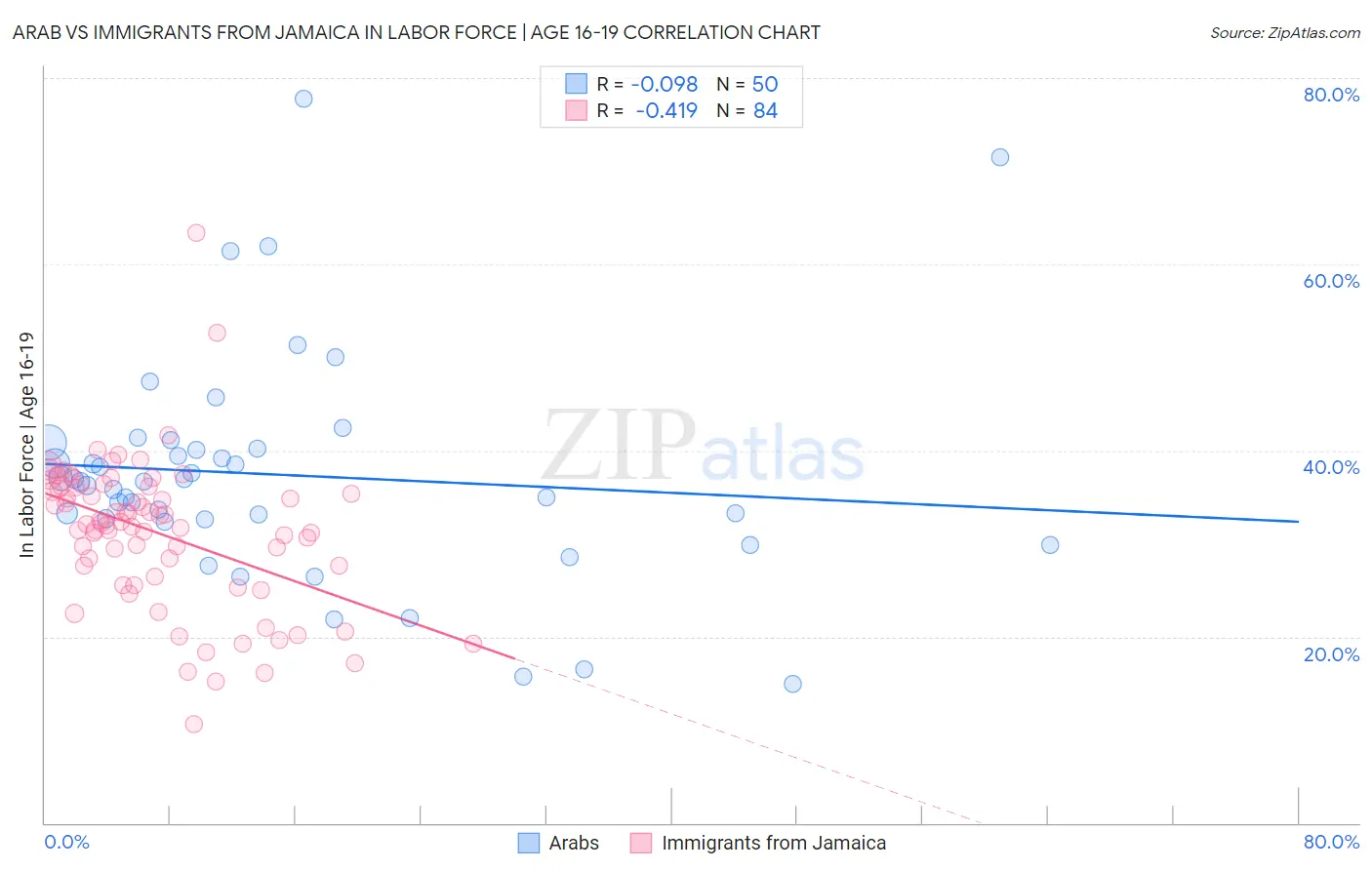 Arab vs Immigrants from Jamaica In Labor Force | Age 16-19