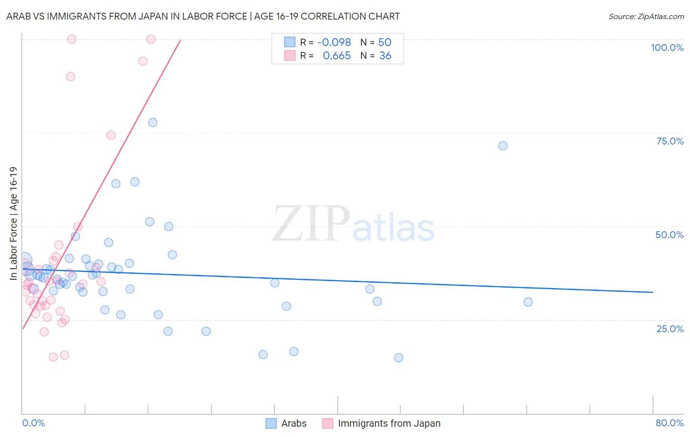 Arab vs Immigrants from Japan In Labor Force | Age 16-19