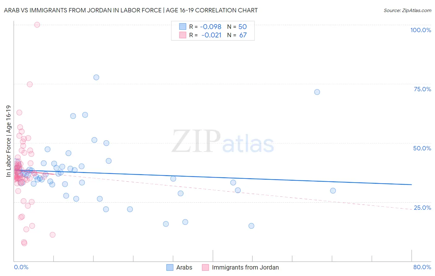 Arab vs Immigrants from Jordan In Labor Force | Age 16-19