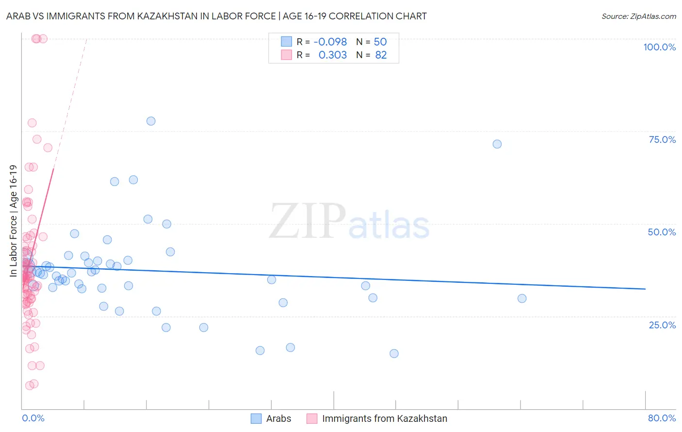 Arab vs Immigrants from Kazakhstan In Labor Force | Age 16-19