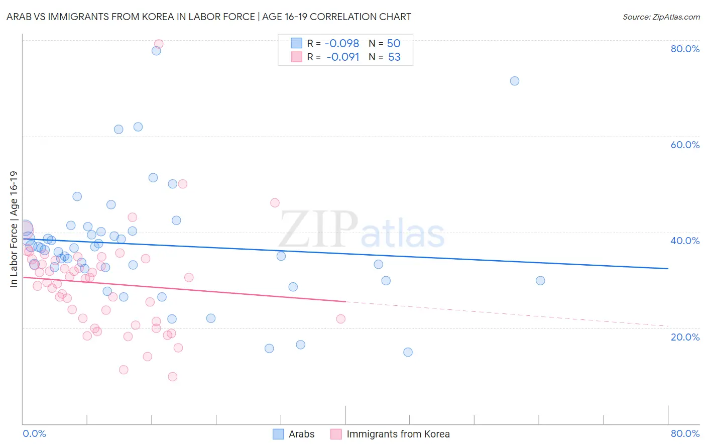 Arab vs Immigrants from Korea In Labor Force | Age 16-19