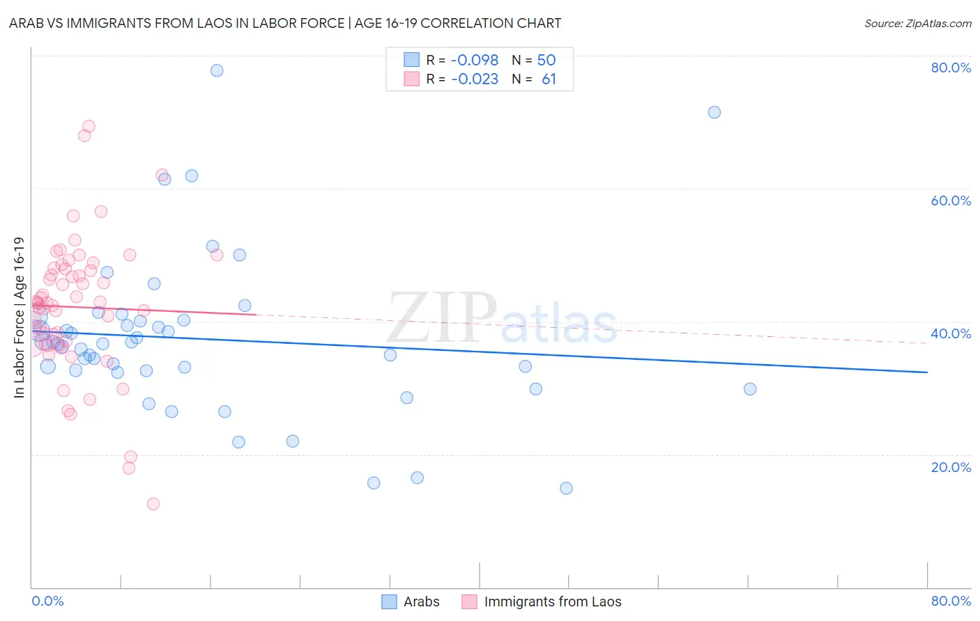 Arab vs Immigrants from Laos In Labor Force | Age 16-19