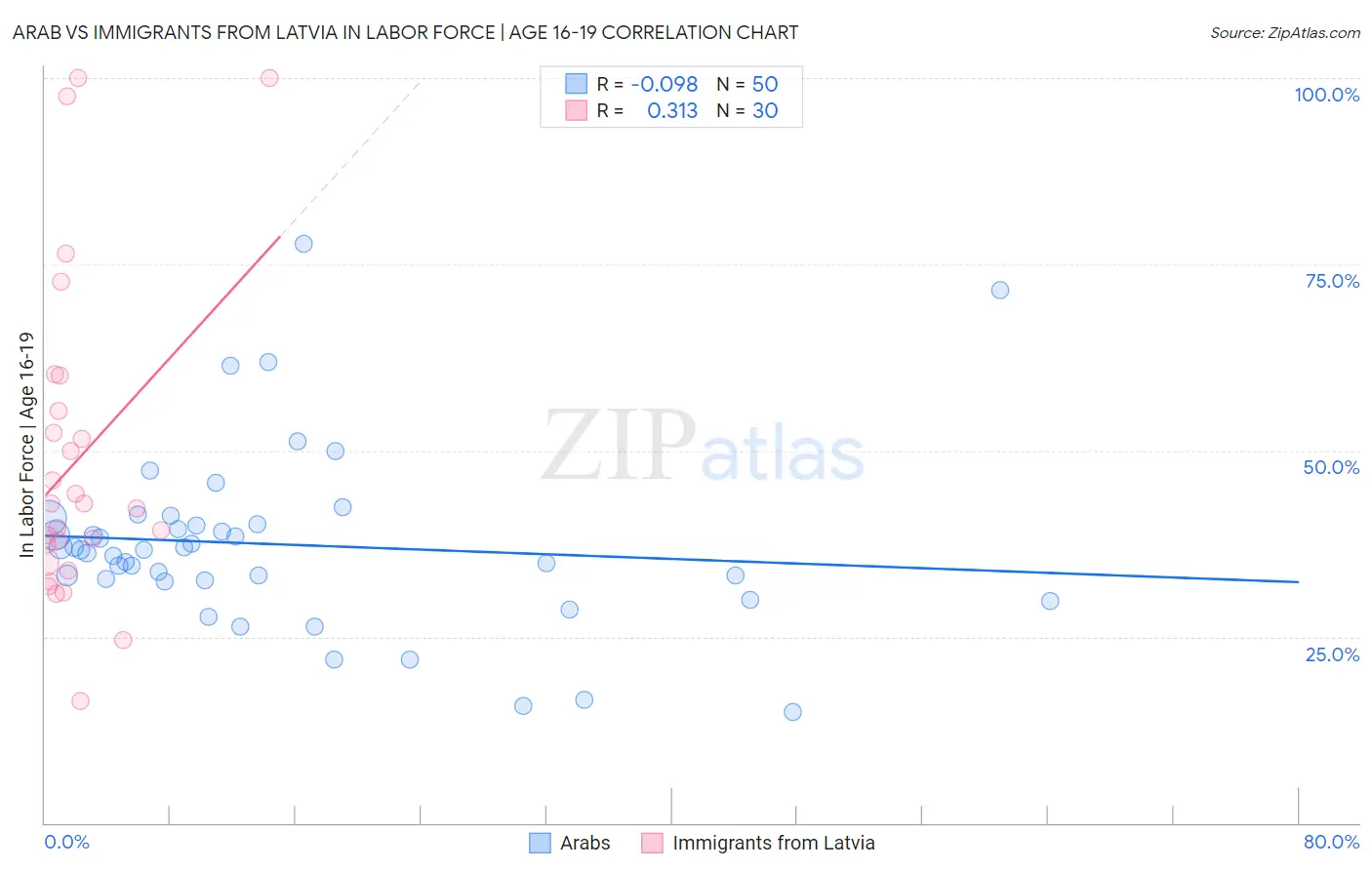 Arab vs Immigrants from Latvia In Labor Force | Age 16-19