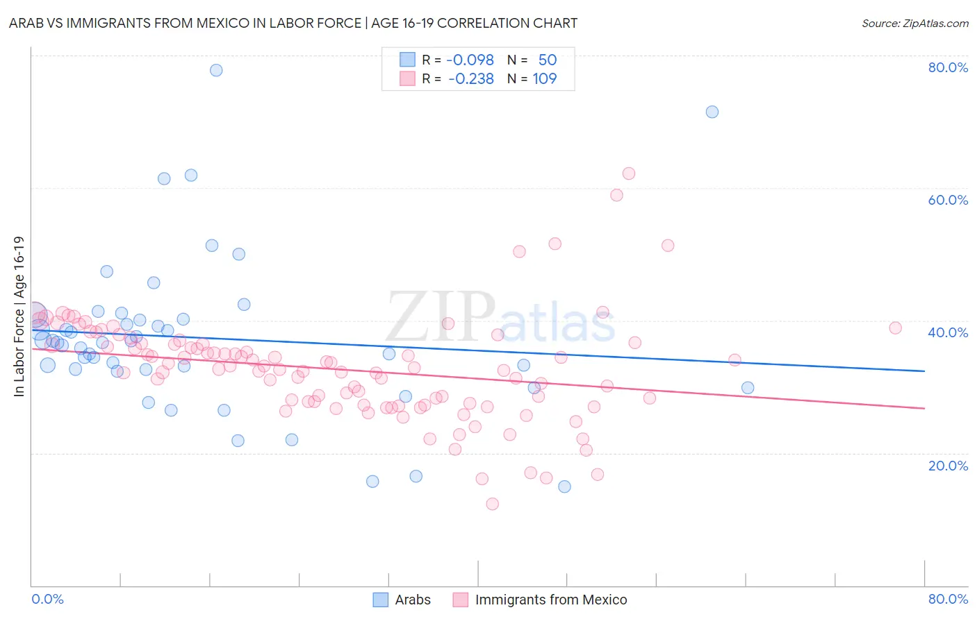 Arab vs Immigrants from Mexico In Labor Force | Age 16-19