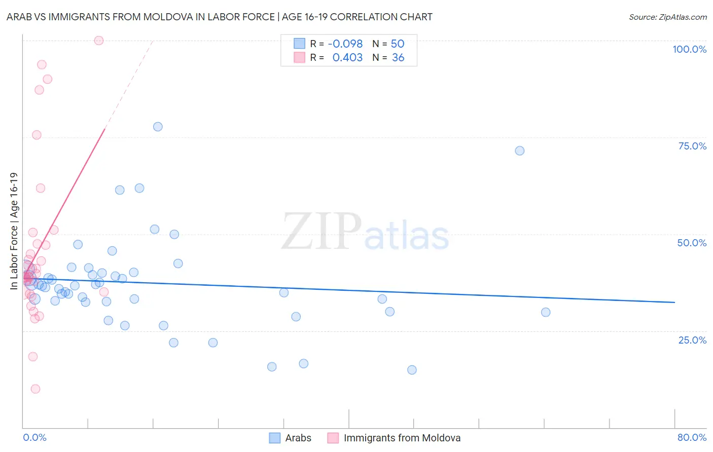 Arab vs Immigrants from Moldova In Labor Force | Age 16-19