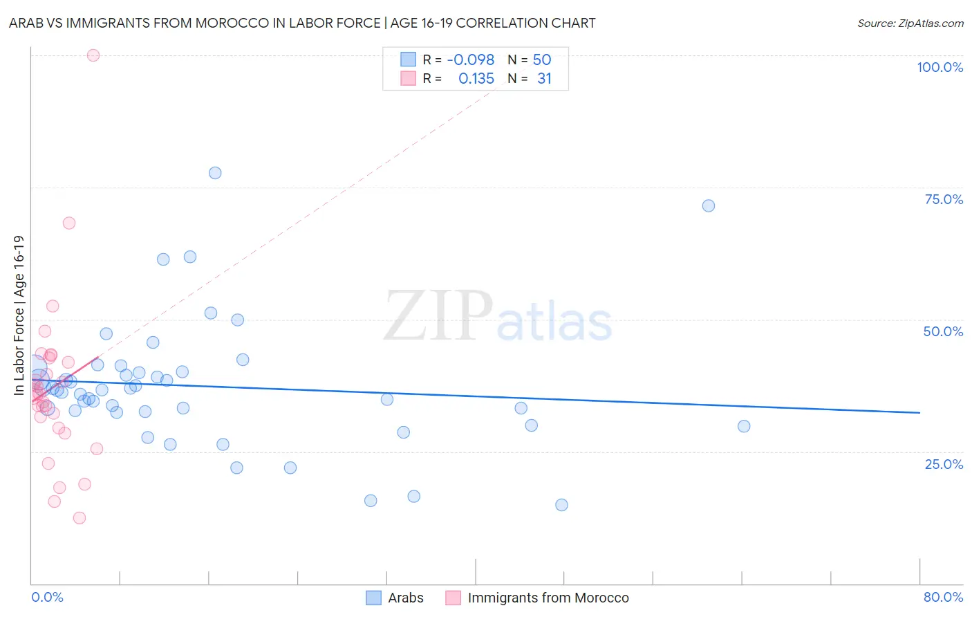 Arab vs Immigrants from Morocco In Labor Force | Age 16-19