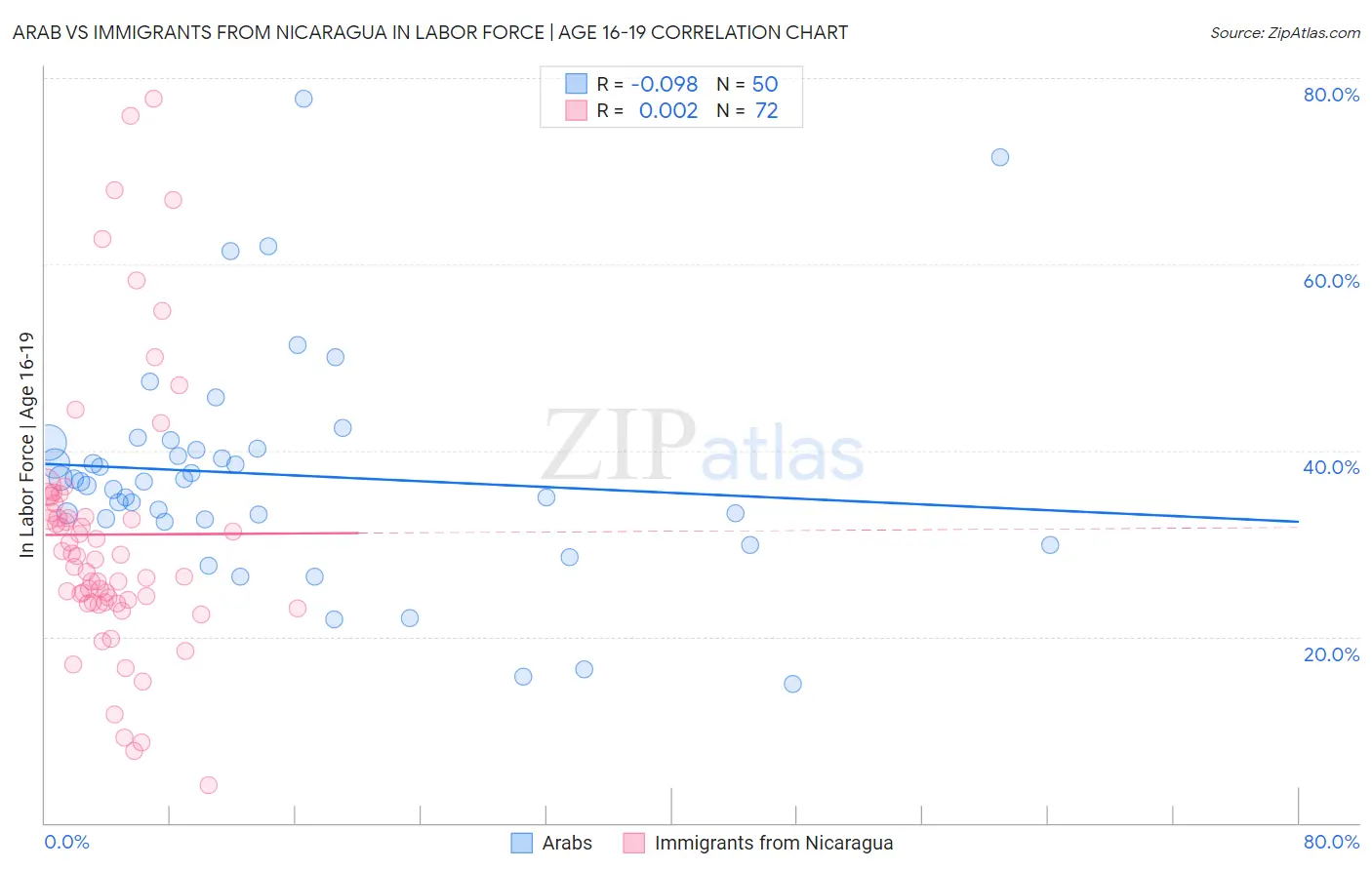 Arab vs Immigrants from Nicaragua In Labor Force | Age 16-19