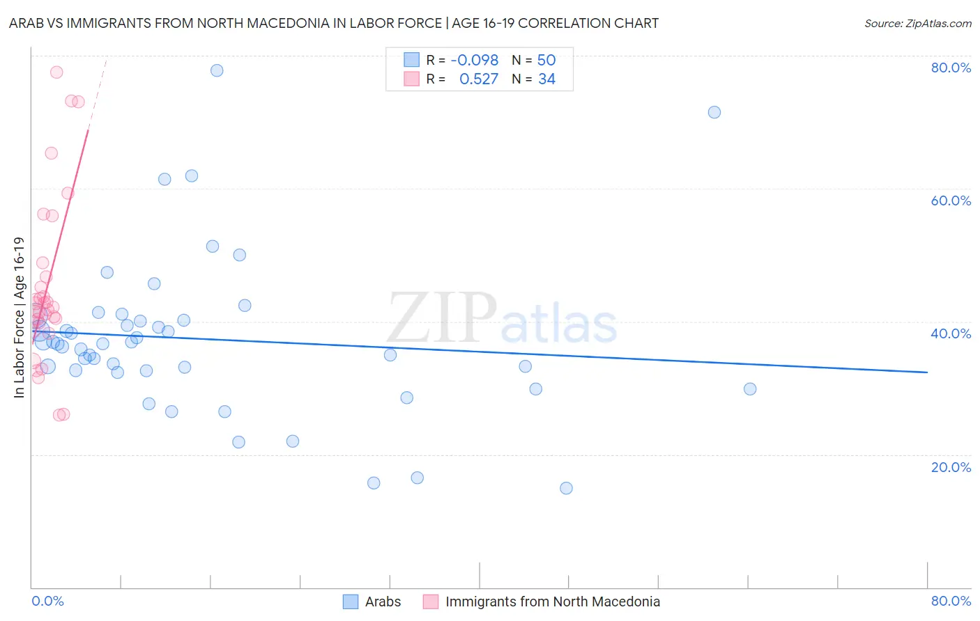 Arab vs Immigrants from North Macedonia In Labor Force | Age 16-19