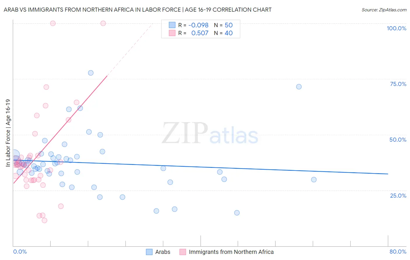 Arab vs Immigrants from Northern Africa In Labor Force | Age 16-19