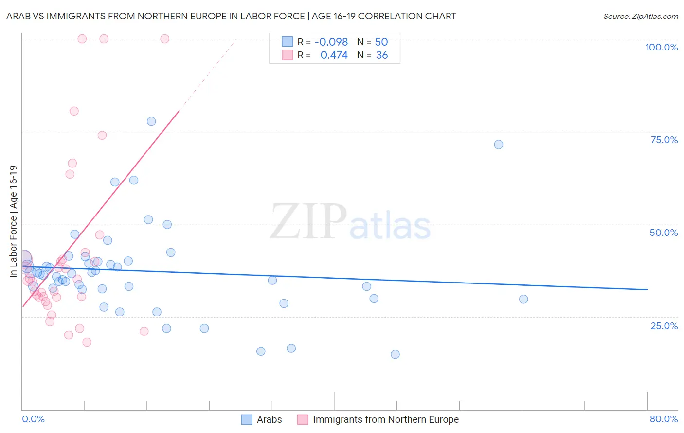 Arab vs Immigrants from Northern Europe In Labor Force | Age 16-19