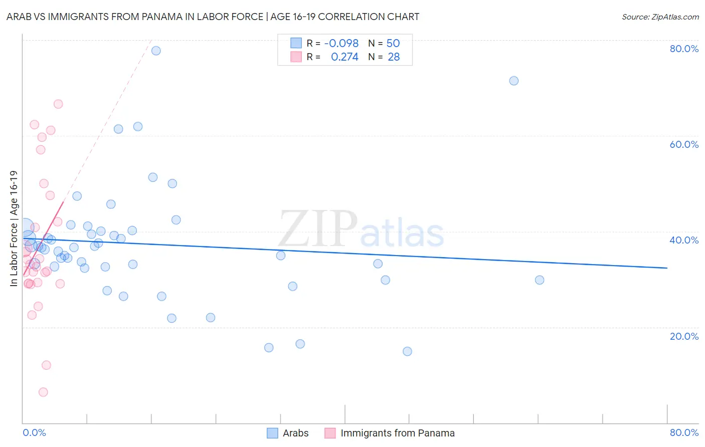 Arab vs Immigrants from Panama In Labor Force | Age 16-19