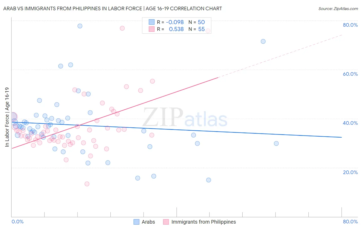 Arab vs Immigrants from Philippines In Labor Force | Age 16-19