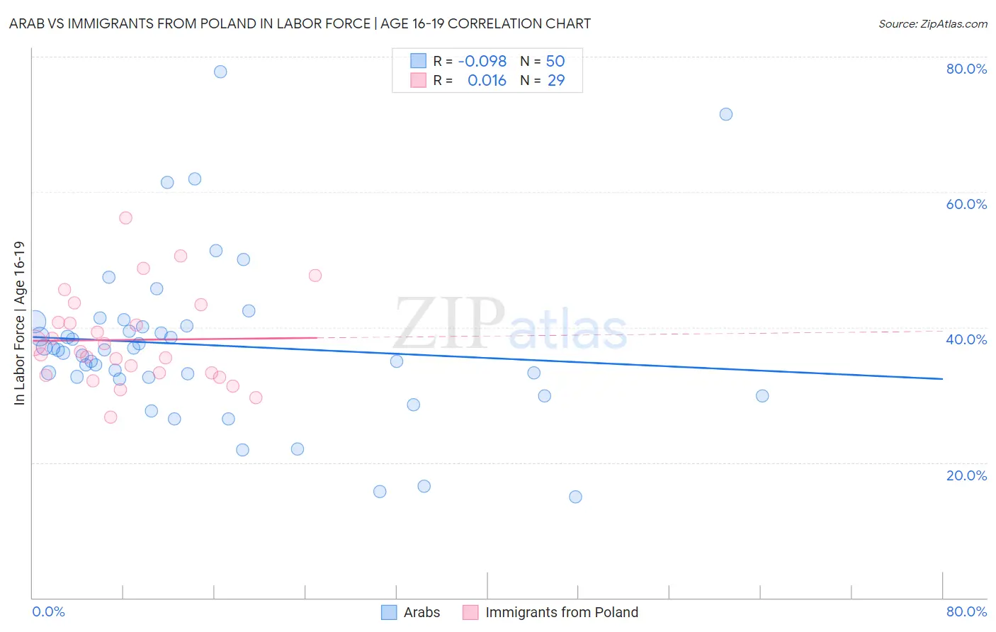Arab vs Immigrants from Poland In Labor Force | Age 16-19