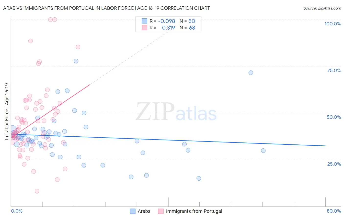 Arab vs Immigrants from Portugal In Labor Force | Age 16-19