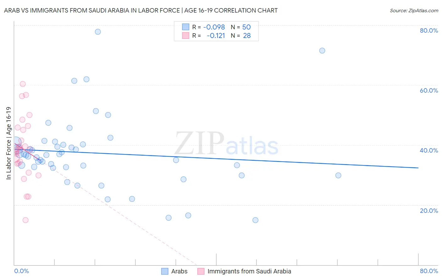 Arab vs Immigrants from Saudi Arabia In Labor Force | Age 16-19