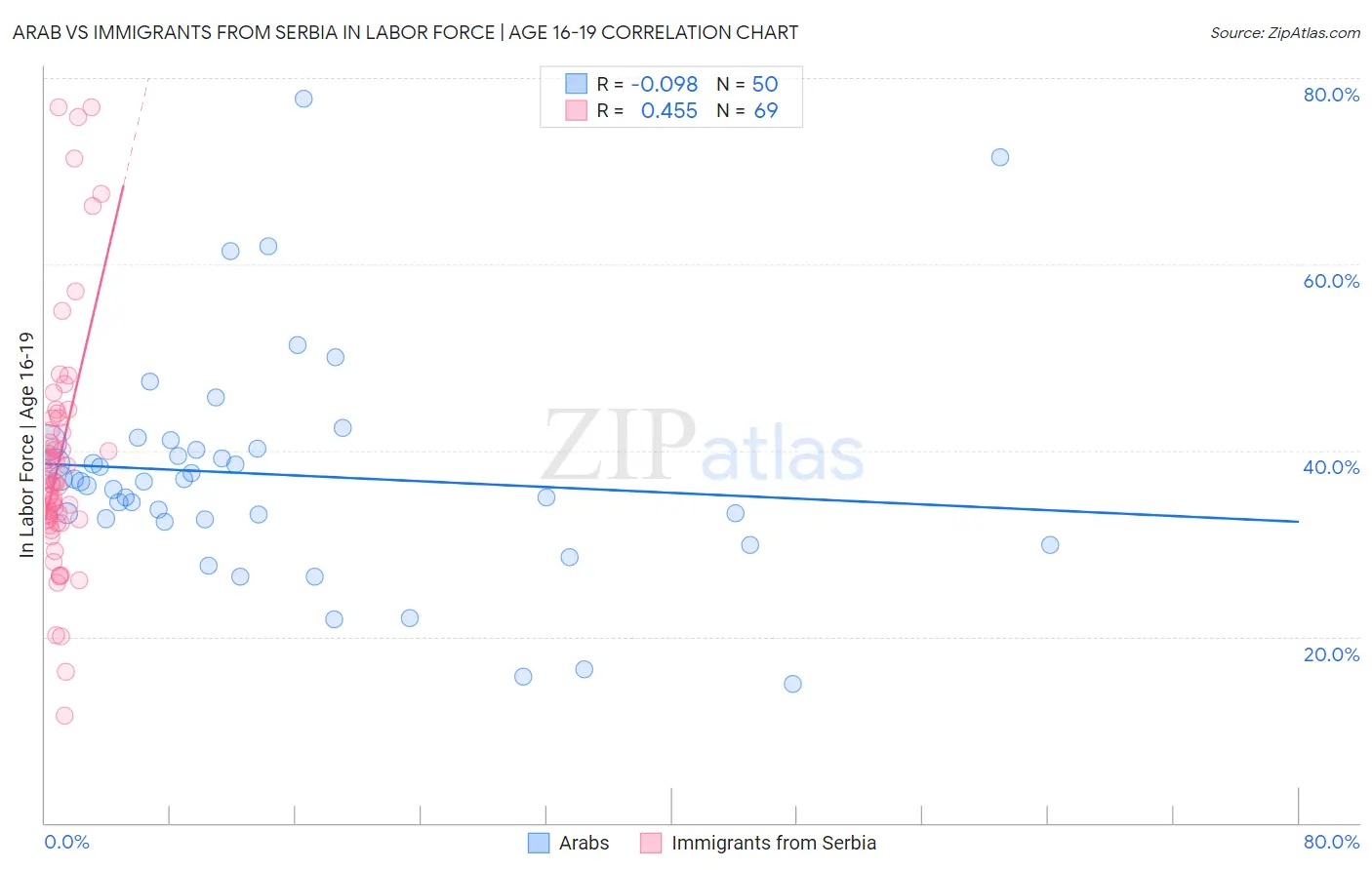 Arab vs Immigrants from Serbia In Labor Force | Age 16-19