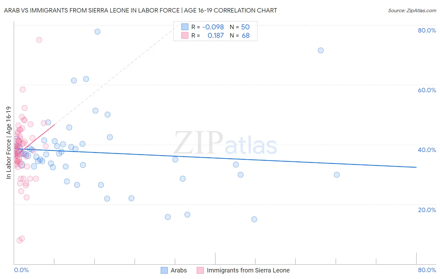 Arab vs Immigrants from Sierra Leone In Labor Force | Age 16-19