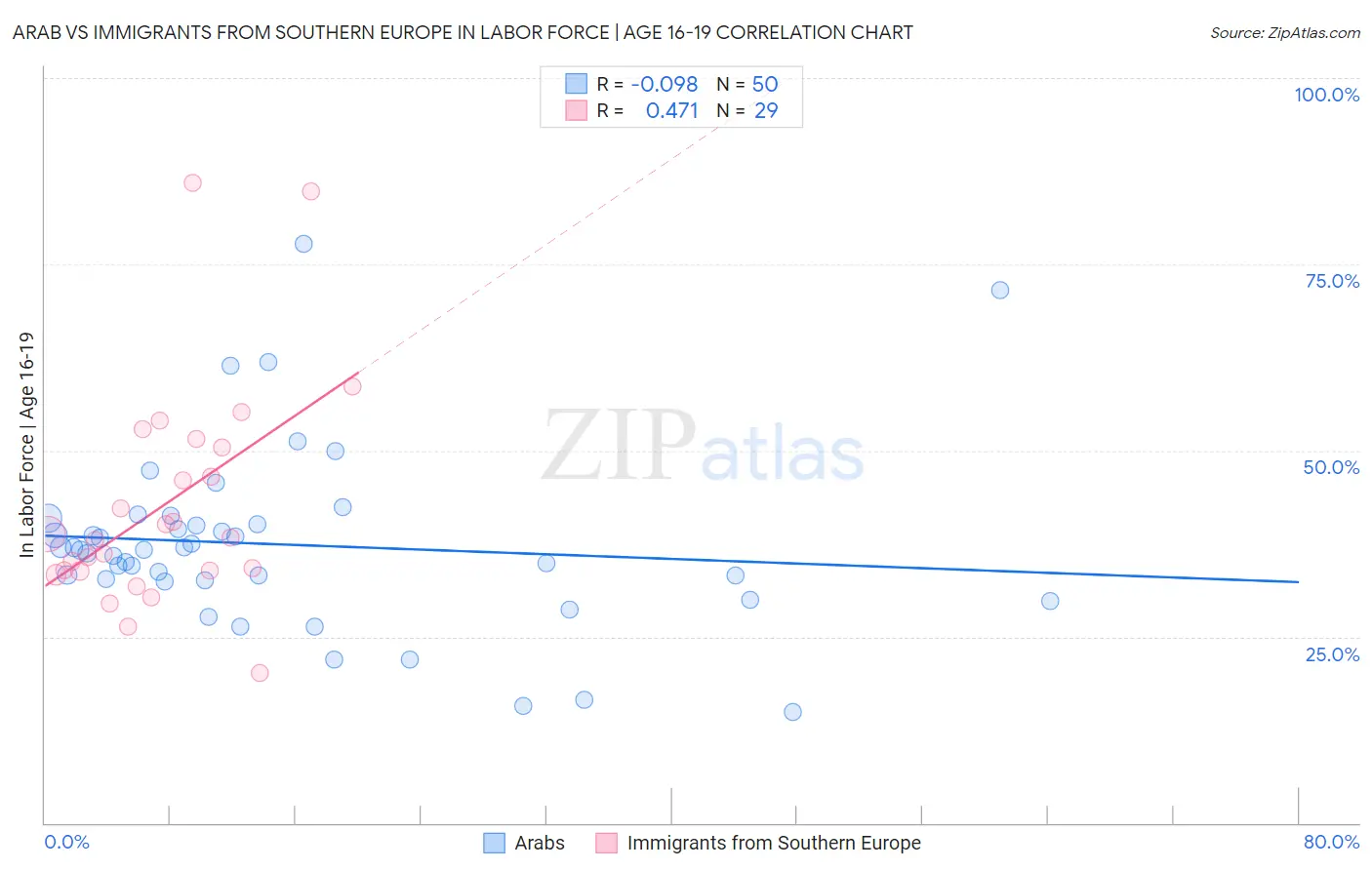 Arab vs Immigrants from Southern Europe In Labor Force | Age 16-19
