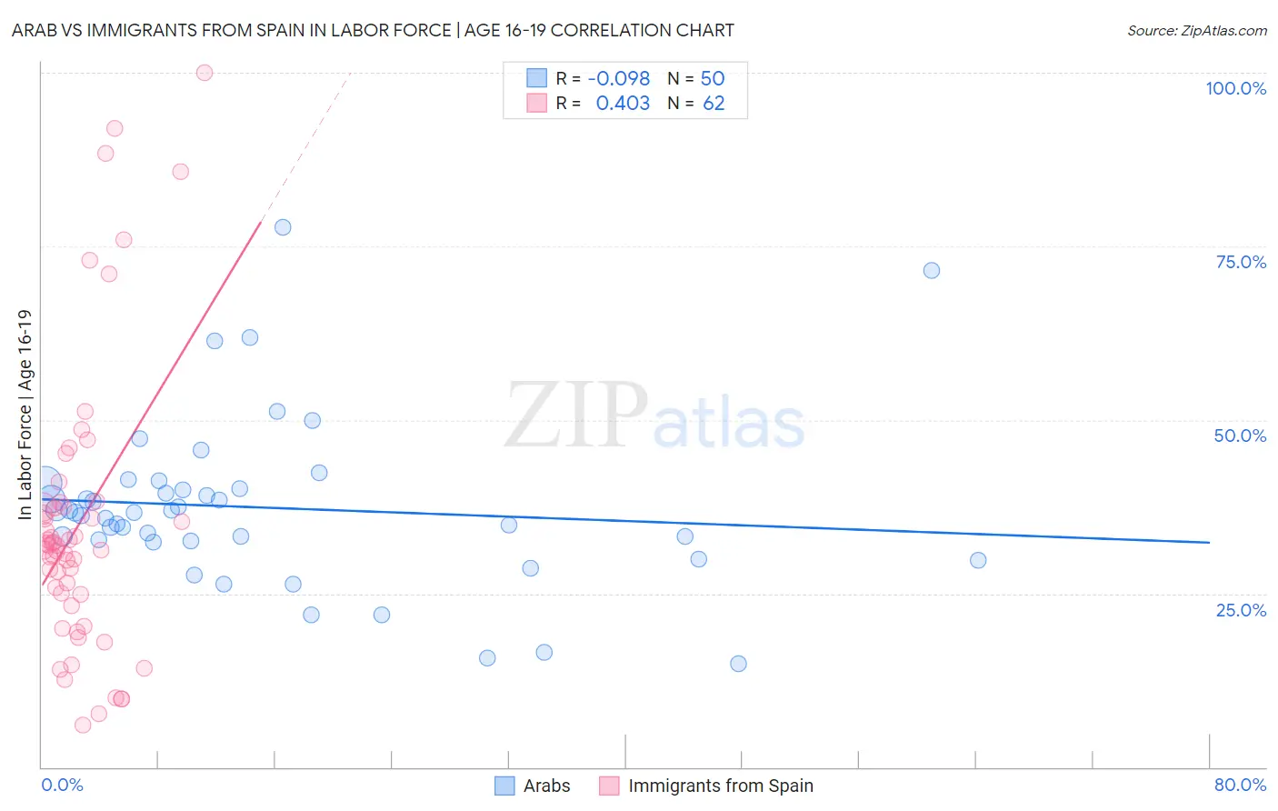 Arab vs Immigrants from Spain In Labor Force | Age 16-19