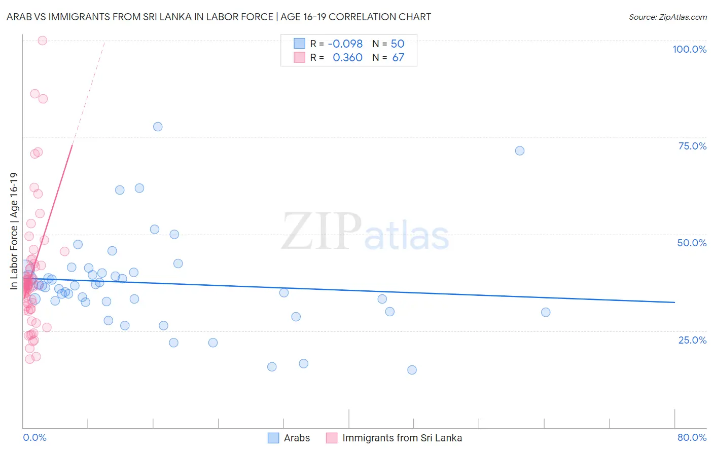 Arab vs Immigrants from Sri Lanka In Labor Force | Age 16-19