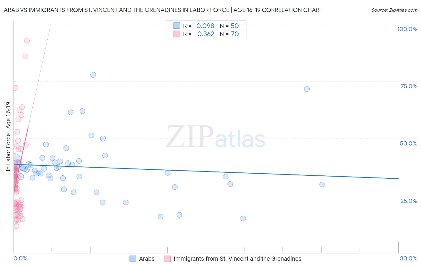 Arab vs Immigrants from St. Vincent and the Grenadines In Labor Force | Age 16-19