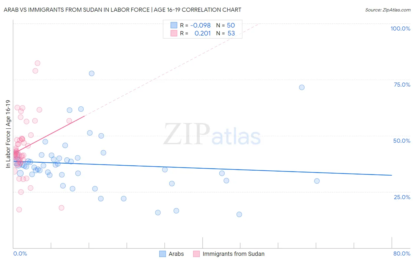 Arab vs Immigrants from Sudan In Labor Force | Age 16-19