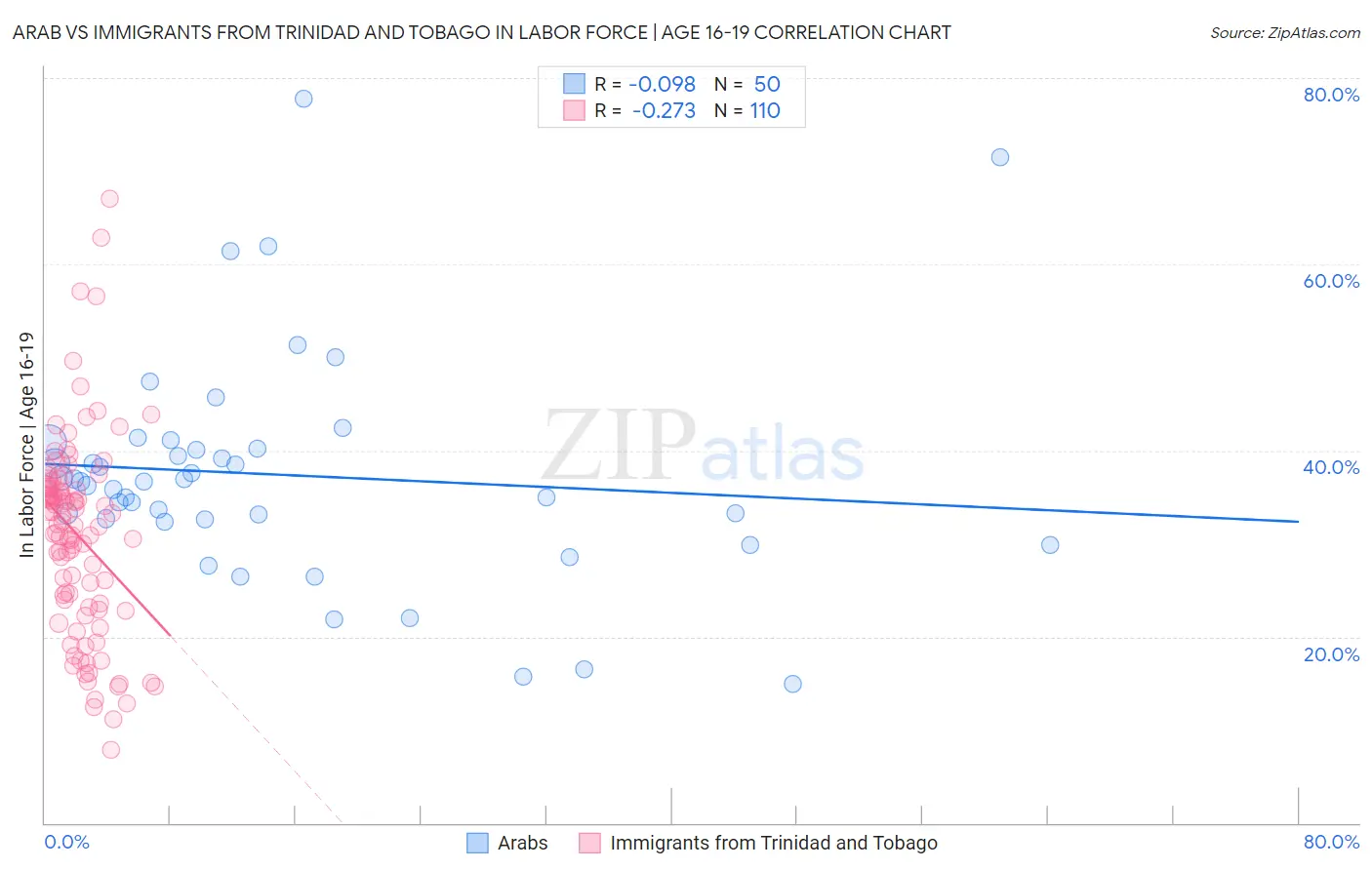 Arab vs Immigrants from Trinidad and Tobago In Labor Force | Age 16-19