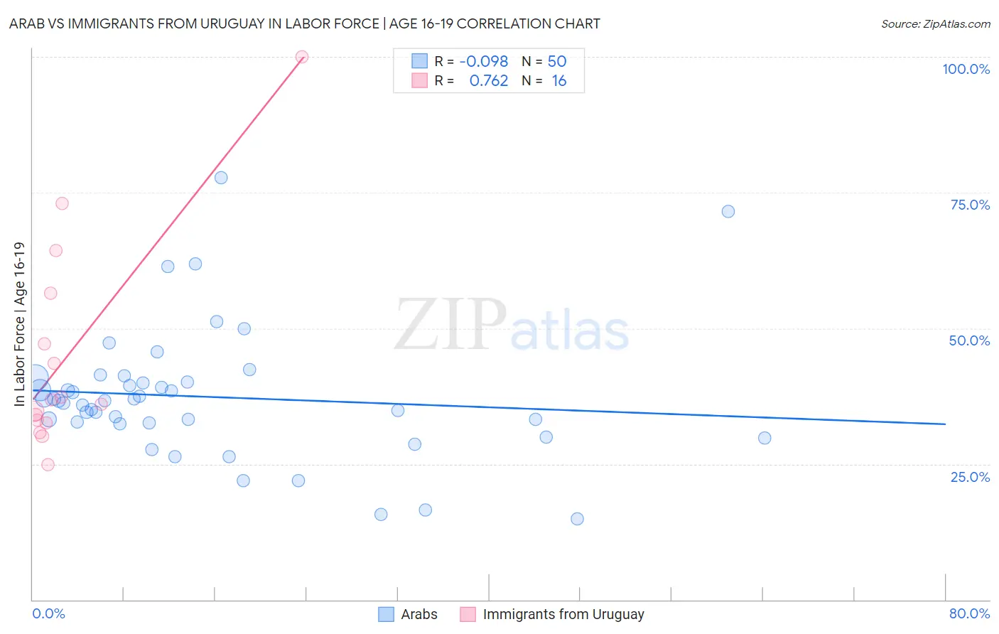Arab vs Immigrants from Uruguay In Labor Force | Age 16-19