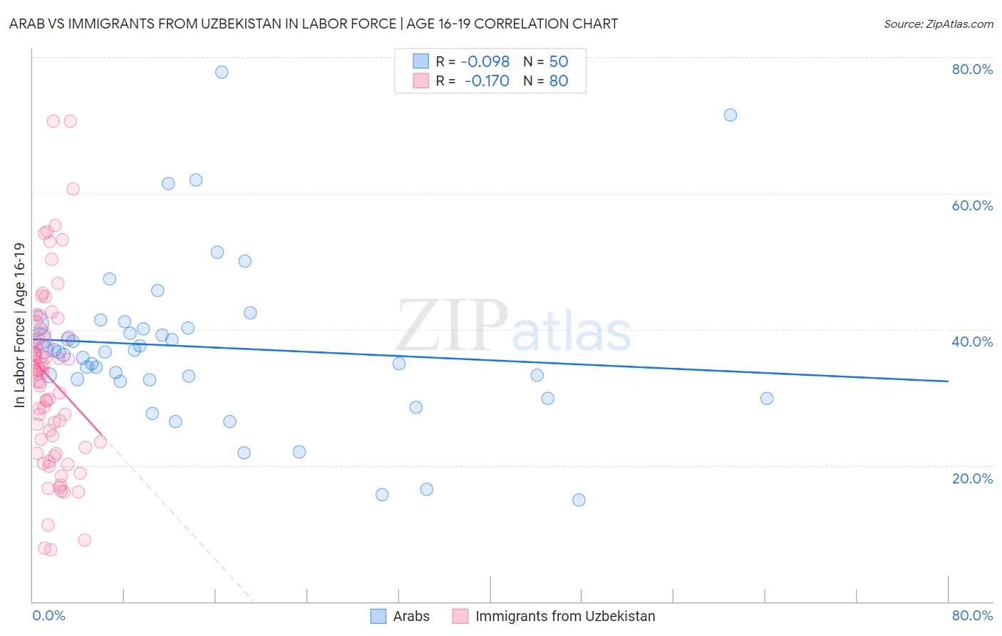 Arab vs Immigrants from Uzbekistan In Labor Force | Age 16-19