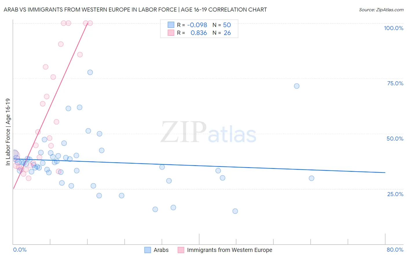 Arab vs Immigrants from Western Europe In Labor Force | Age 16-19