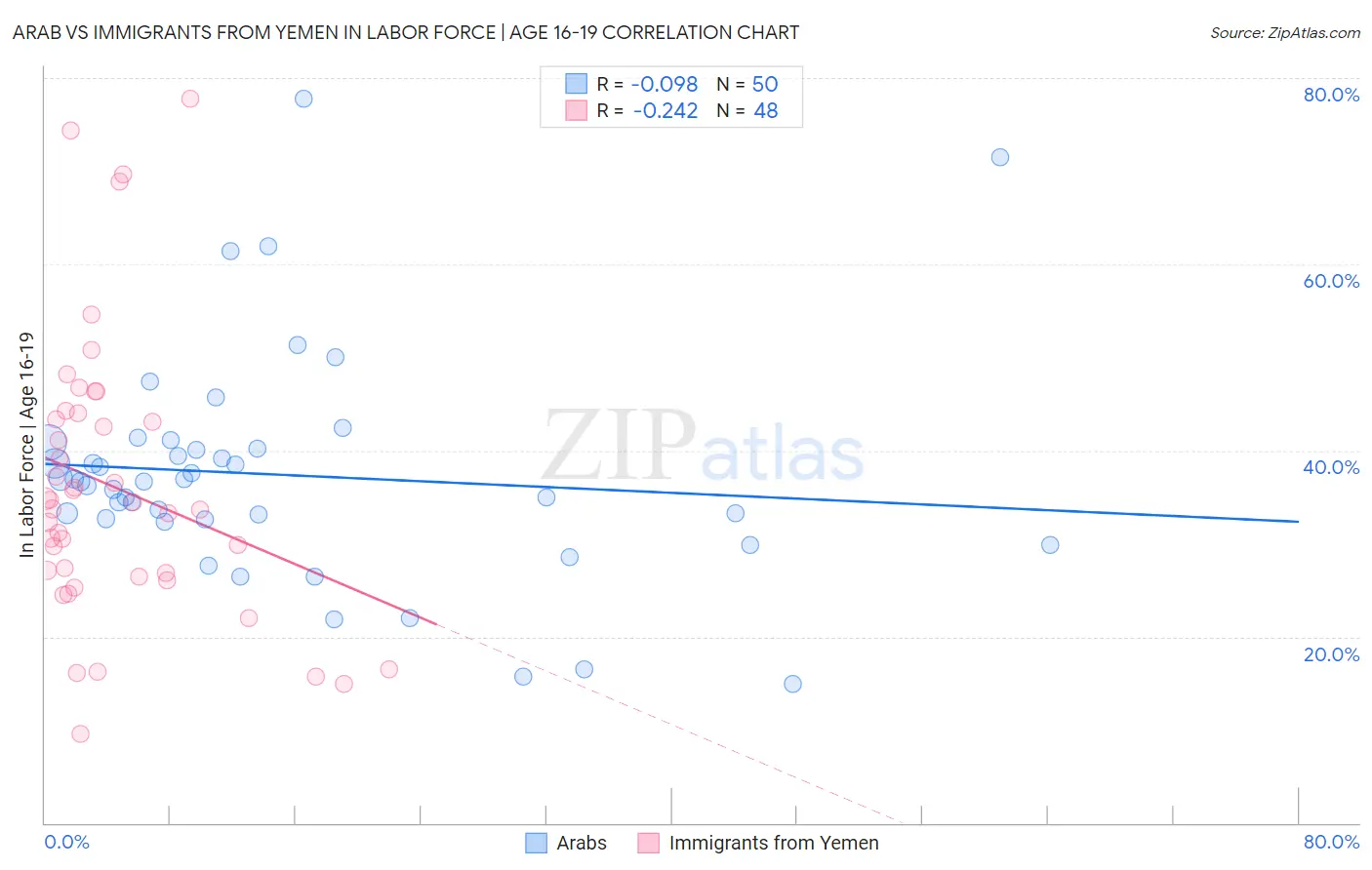 Arab vs Immigrants from Yemen In Labor Force | Age 16-19