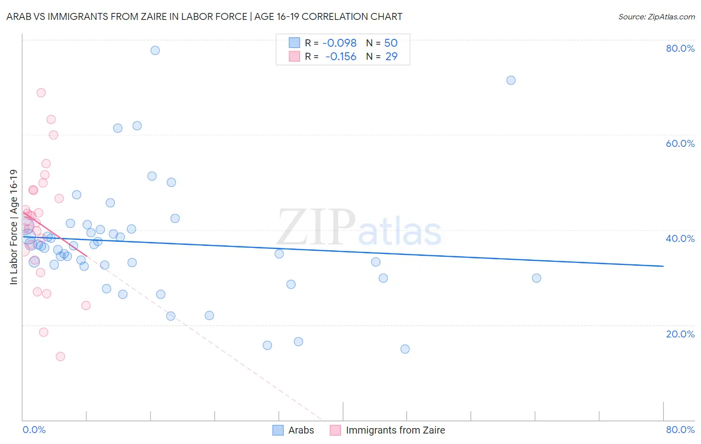Arab vs Immigrants from Zaire In Labor Force | Age 16-19